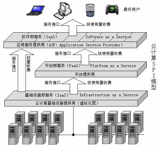 理解云计算SPI三层服务模式及其关系