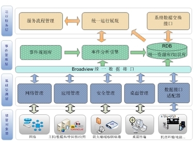 广通信达ITSM解决方案的思路浅析